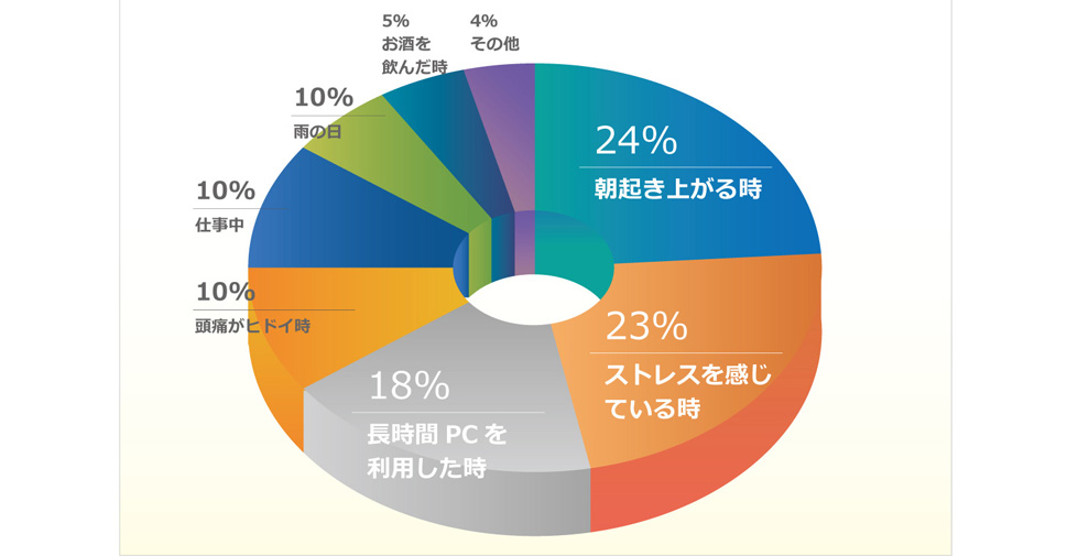 100人めまい・ふらつきの意識調査、めまいがある人に質問です。めまいが起こるのはどんな時ですか?