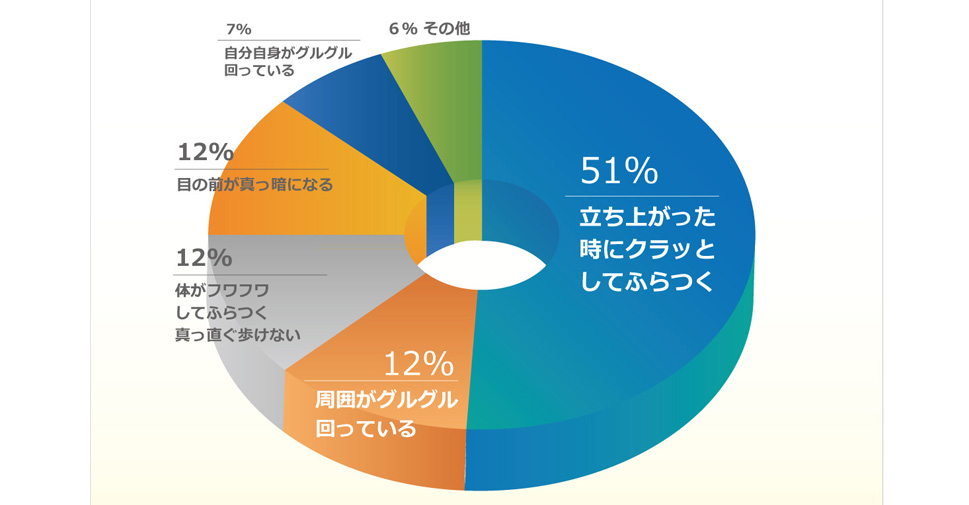 100人めまい・ふらつきの意識調査、あなたの“めまい”はどういう症状ですか?