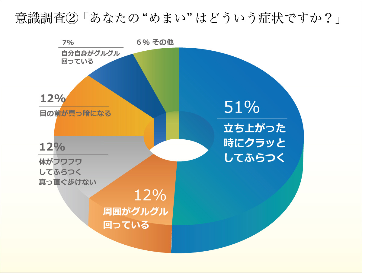 あなたの“めまい”はどういう症状ですか?のアンケート結果