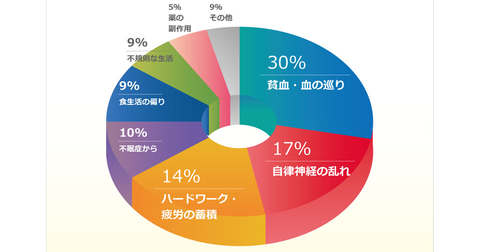 100人めまい・ふらつきの意識調査、自身のめまいの原因だと思っていることは?