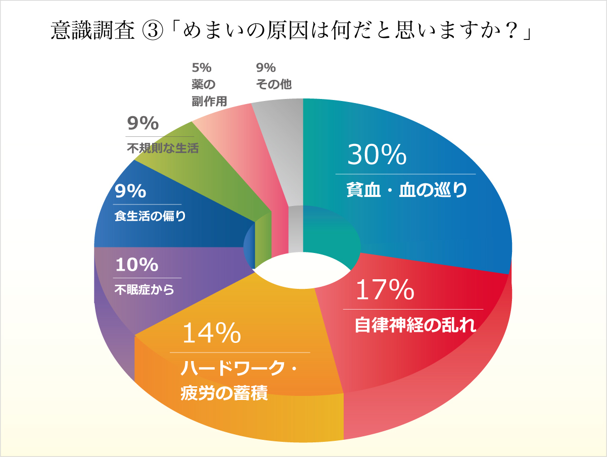 自身のめまいの原因だと思っていることは?