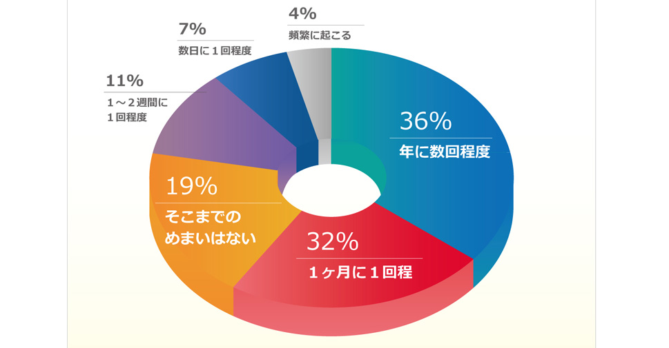 100人めまい・ふらつきの意識調査、どのぐらいの頻度で「立っていられないめまい」が起こりますか?