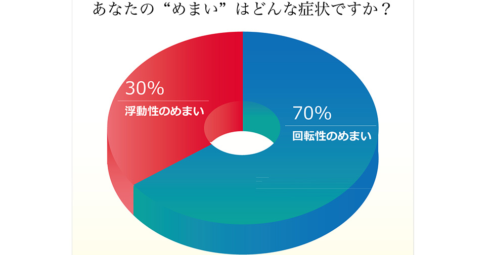 100人めまい・ふらつきの意識調査、識調査D:あなたのめまい原因はどちらですか?