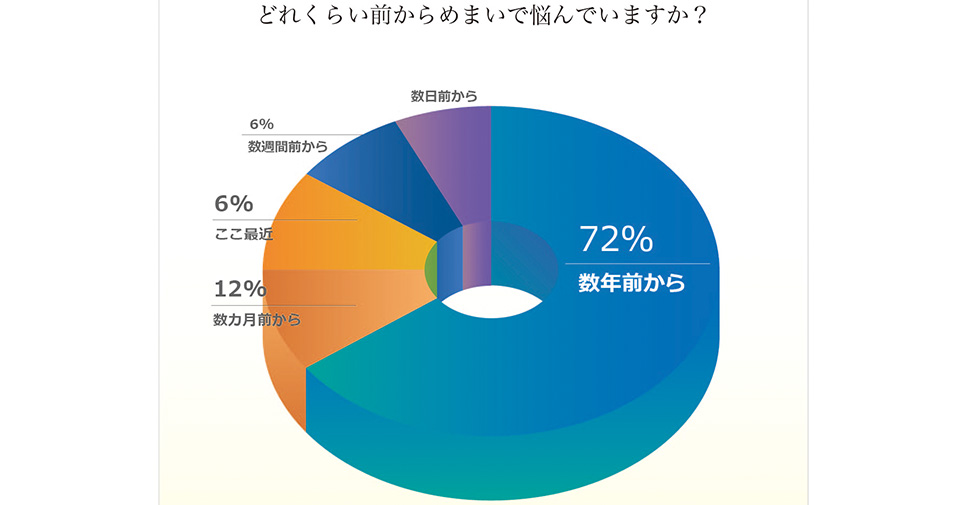 100人めまい・ふらつきの意識調査、識調査D:あなたのめまい原因はどちらですか?